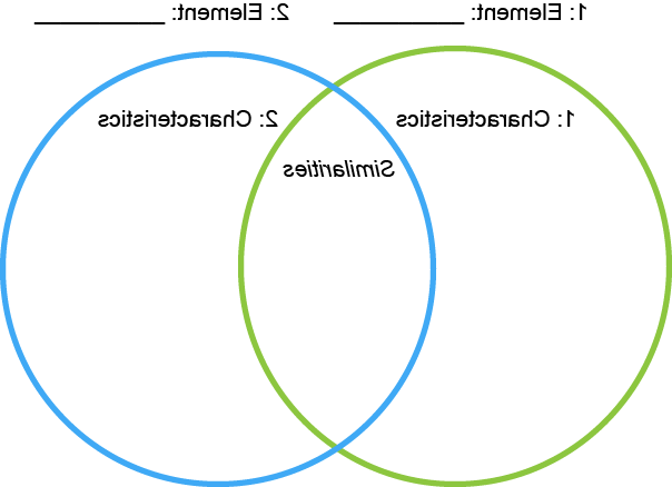 Two interlocking circles with space to write in similarities in the center and differences on the edge